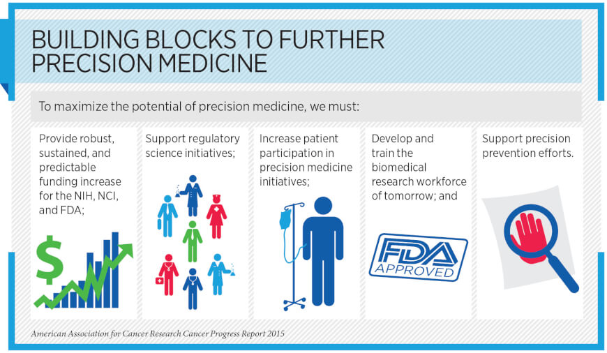 Precision Medicine Is Our Best Hope In The Fight Against Cancer The 0349