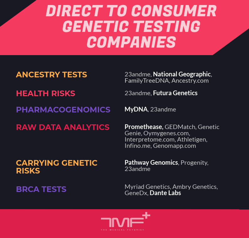 Which Direct-To-Consumer Genetic Test To Choose? - The Medical Futurist