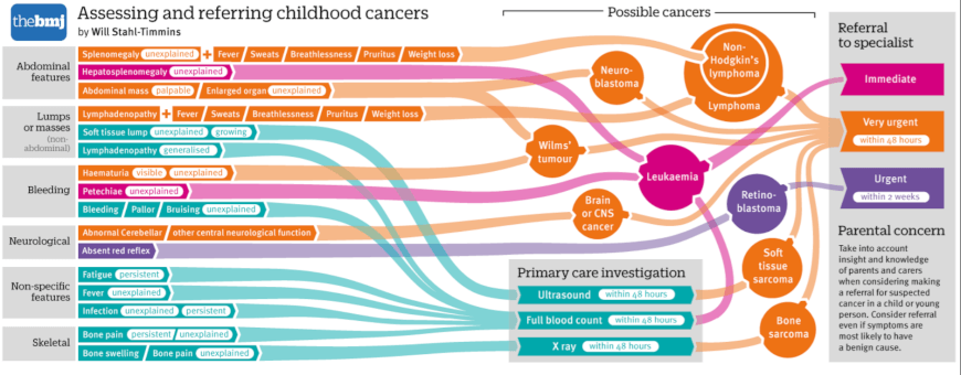 cancer pathways