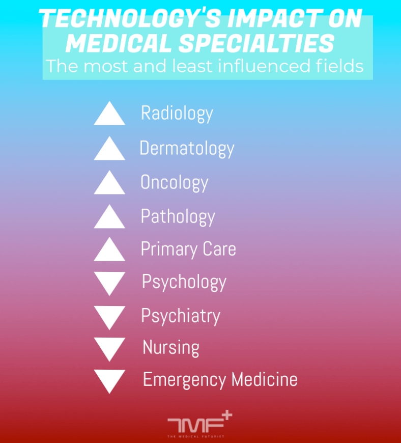 Future Trends Help You Choose The Most Fitting Medical Specialty