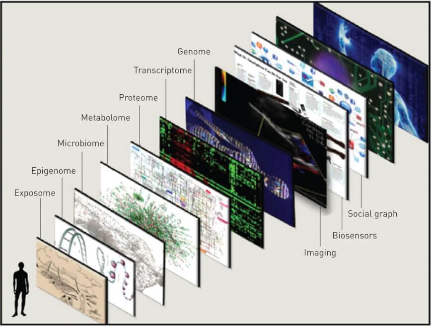 OMICS
