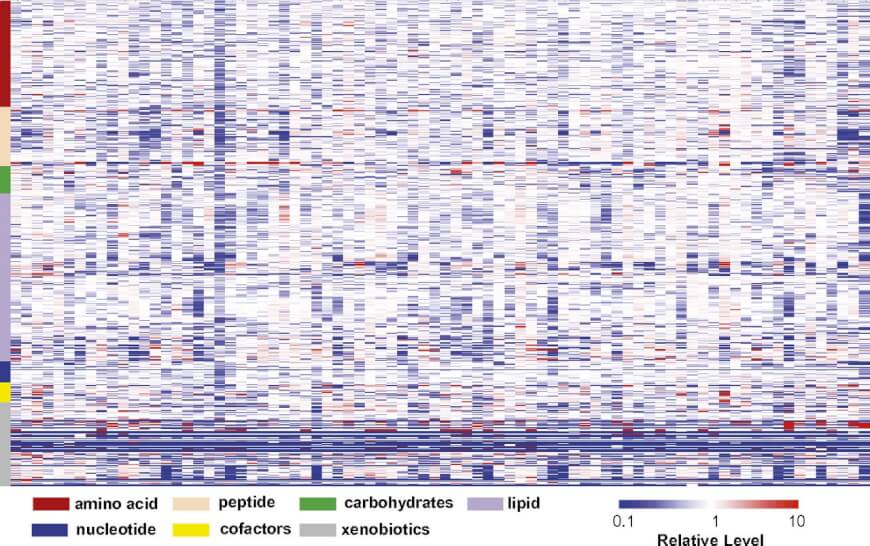 OMICS