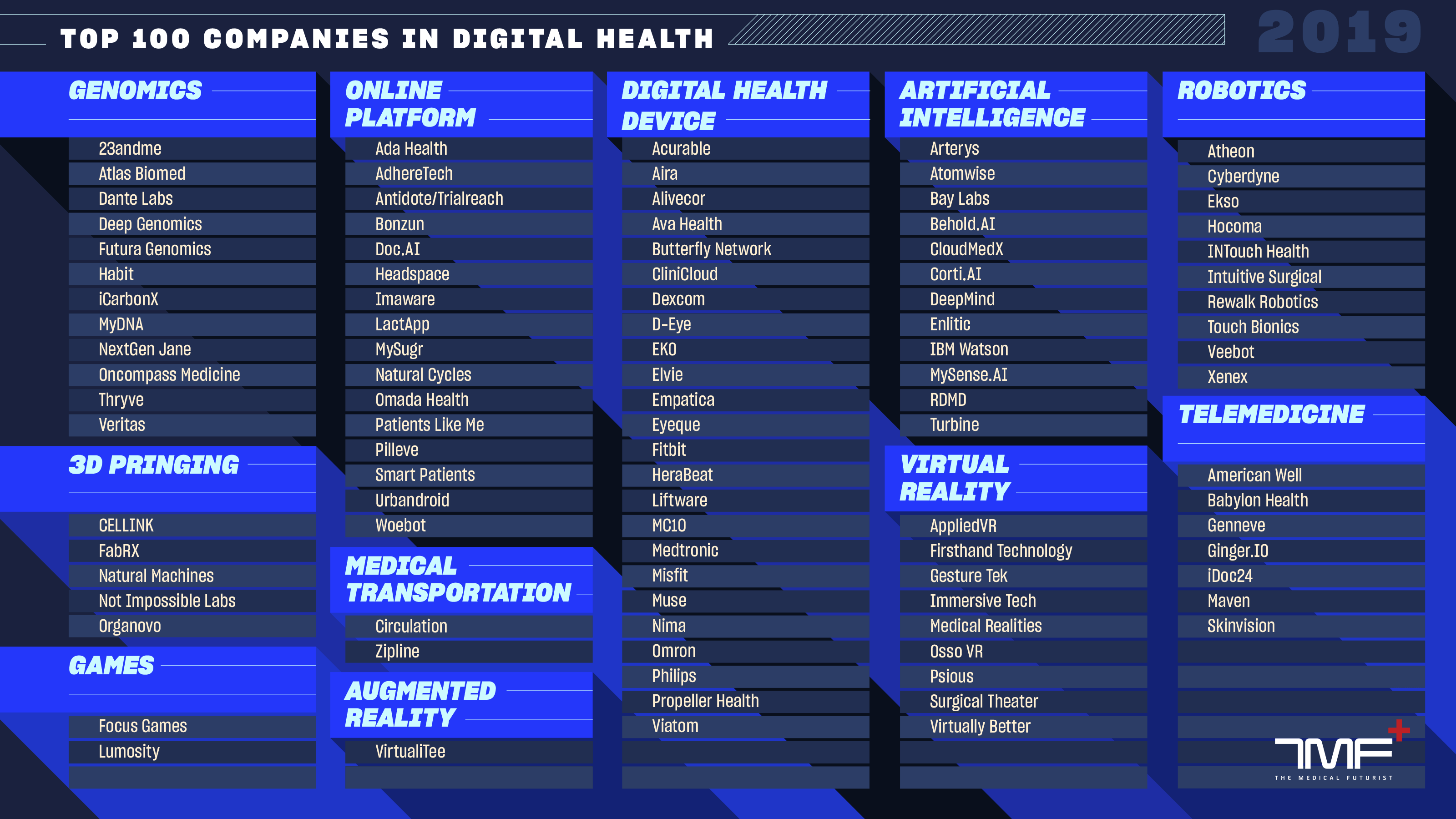The Top 100 Companies In Digital Health Addressing RealWorld Needs